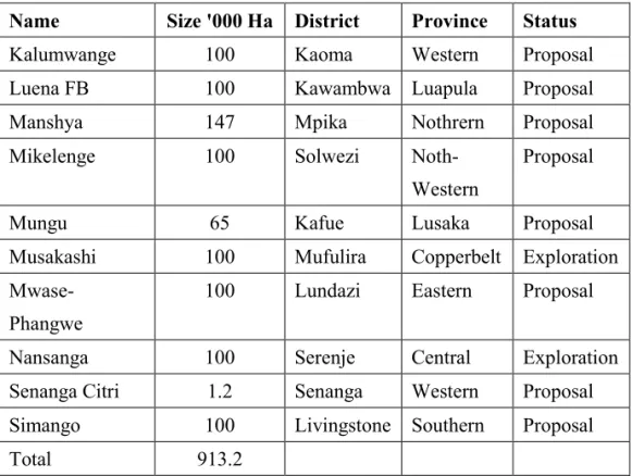 Table 3. Name, Size and Location of Farm Blocks in Zambia 