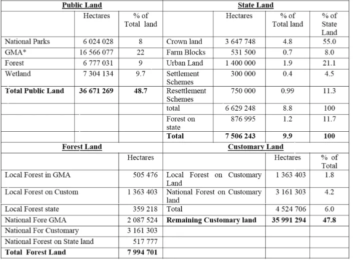 Table 2. Land Categories in Zambia by Size (2015)