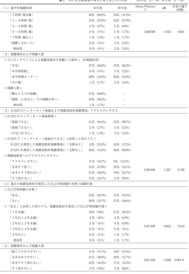 表 １　本学習支援環境の導入に関する学生の反応 （本年度：n = 54、昨年度：n = 58） （１）週平均視聴時間 本年度 昨年度 Mann-Whitney U z値 有意の偏り（両側） 　　「１時間/週未満」 36名（66.6%） 24名（41.4%） 1268.500 -1.925 0.054　　「１〜２時間/週」15名（27.8%）22名（37.9%）　　「３〜４時間/週」２名（3.7%）５名（8.6%）　　「５〜６時間/週」０名（０%）１名（1.7%） 　　「７時間/週以上」 １名（1.9%） １