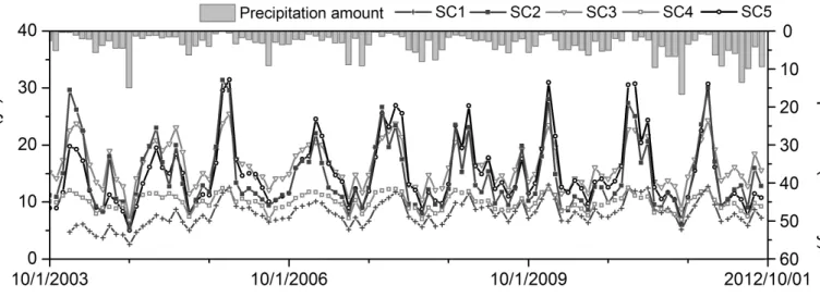 Fig. 5. Comparison of MTT in monthly values among five SCs as well as monthly average precipitation for the whole 
