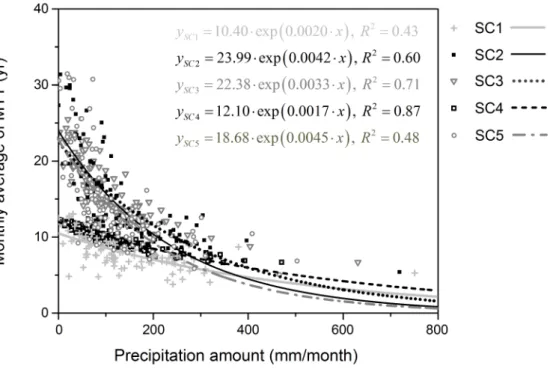 Fig. 6. Inter-catchment comparison of relationships between monthly average MTT and precipitation amount for five 