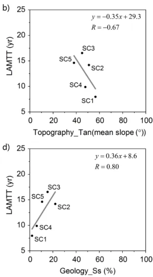 Fig. 7. Relationships of LAMTT with potential controlling factors in each SC. 