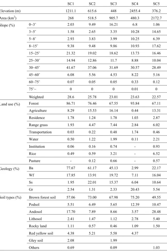 Table 1. Characters of each catchment.