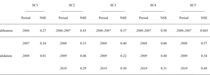 Table 2. Evaluation for simulations of (a) water balance and (b) isotope balance.