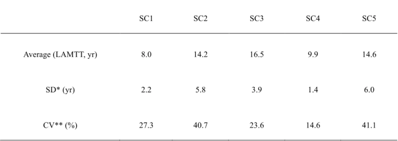 Table 3. Long-term statistics of estimated mean transit time on daily bases. 