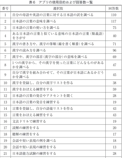 表 6　アプリの使用目的および回答数一覧 番号 選択肢 回答数 1 自分の母語や英語の言葉に対する日本語の訳を調べる 110 2 日本語の言葉の意味を調べる 117 3 日本語の言葉の使い方を調べる 75 4 ある日本語の言葉と似ている意味の日本語の言葉（類義語） をさがす 40 5 漢字の書き方や、漢字の筆順（線を書く順番）を調べる 71 6 漢字の読み方を調べる 96 7 漢字や、漢字の部首（漢字の部分）の意味を調べる 69 8 1 つの漢字から、その漢字を使った言葉にどんなものがある かを調べる 47