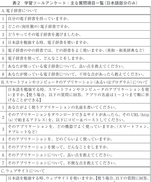 表 2　学習ツールアンケート：主な質問項目一覧（日本語部分のみ） A. 電子辞書について 1 自分の電子辞書を持っていますか。 2 どこの（何社製の）電子辞書ですか。 3 どうやってその電子辞書を選びましたか。 4 日本語を勉強する時、電子辞書を使いますか。 5 電子辞書の中の辞書では、どの辞書をよく使いますか。 （英和・和英辞典など） 6 電子辞書を使って、どんなことをしますか。 7 あなたが使っている電子辞書について、良い点を教えてください。 8 あなたが使っている電子辞書について、不便な点があったら教