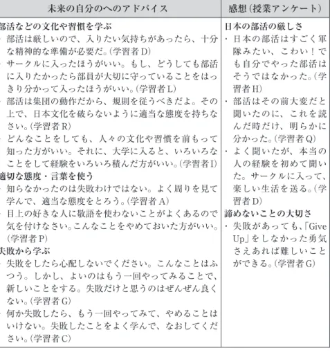 表 4　「②部活のカルチャーショック」における学習者の学び（学習者の記述抜粋） 未来の自分のへのアドバイス 感想（授業アンケート） 部活などの文化や習慣を学ぶ ・･ 部活は厳しいので、入りたい気持ちがあったら、十分 な精神的な準備が必要だ。 （学習者 D） ・･ サークルに入ったほうがいい。もし、どうしても部活 に入りたかったら部員が大切に守っていることをはっ きり分かって入ったほうがいい。 （学習者 L） ・･ 部活は集団の動作だから、規則を従うべきだよ。その 上で、日本文化を破らないように適当な態度を持
