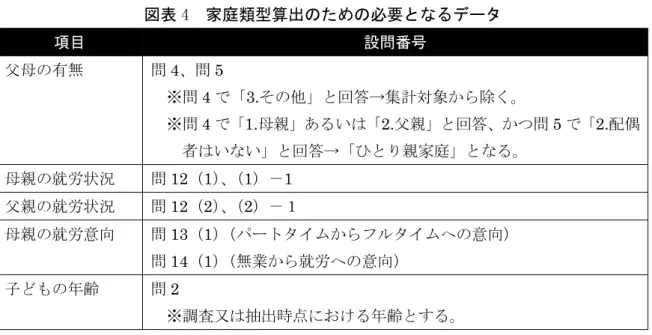 図表 4  家庭類型算出のための必要となるデータ  項目  設問番号  父母の有無  問 4、問 5  ※問 4 で「3.その他」と回答→集計対象から除く。  ※問 4 で「1.母親」あるいは「2.父親」と回答、かつ問 5 で「2.配偶 者はいない」と回答→「ひとり親家庭」となる。  母親の就労状況  問 12（1） 、 （1）－1  父親の就労状況  問 12（2） 、 （2）－１  母親の就労意向  問 13（1） （パートタイムからフルタイムへの意向）  問 14（1） （無業から就労への意向）  子