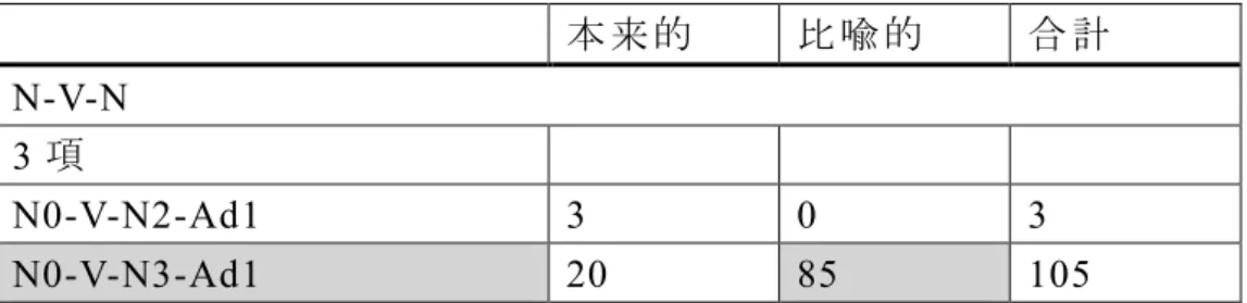 表 7  本 来 的 比 喩 的 合 計 N-V-N  3 項 N0-V-N2-Ad1  3  0  3  N0-V-N3-Ad1  20  85  105  今 回 の調 査 では、直 接 目 的 語 位 置 に N2 をとる用 例 は 3 例 確 認 できた。いずれの場 合 も例 (4) や (5) で見 られるように payer cher 構 文 は本 来 的 意 味 を持 っている。また例 (5) で見 られるように直 接 目 的 語 代 名 詞 le が N2 の意 味 で出 現 している点 は興