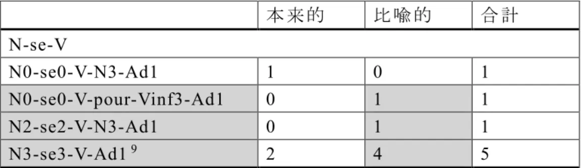 表 12  本 来 的 比 喩 的 合 計 N-se-V  N0-se0-V-N3-Ad1  1  0  1  N0-se0-V-pour-Vinf3-Ad1  0  1  1  N2-se2-V-N3-Ad1  0  1  1  N3-se3-V-Ad1 9 2  4  5  まず、 N0-se0-V-Ad1-N3 構 文 は 1 例 出 現 し、形 容 詞 cher は本 来 的 意 味 で使 用 されて いる。