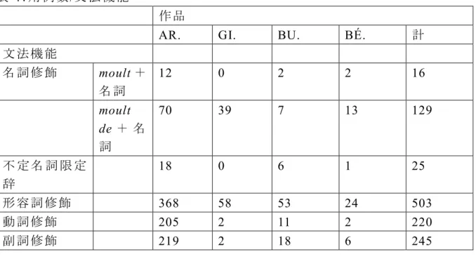 表 4 ：用 例 数 / 文 法 機 能