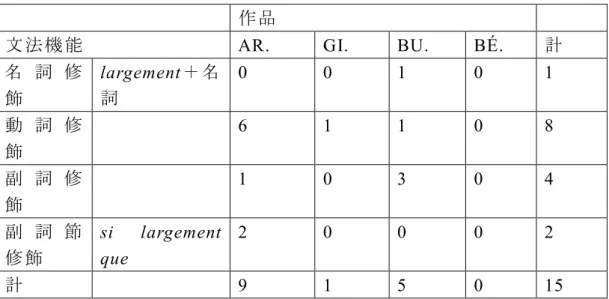 表 8 ：用 例 数 / 文 法 機 能