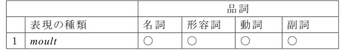 表 12 ： moult お よ び beaucoup と そ の 競 合 語 ・ 競 合 表 現 （ foison,  maint, largement,  grandement, quantité ）の修 飾 対 象 品 詞 表 現 の種 類 名 詞 形 容 詞 動 詞 副 詞 １ moult  〇 〇 〇 〇                                                          13   très が moult と競 合 していたことは M ARCHELL