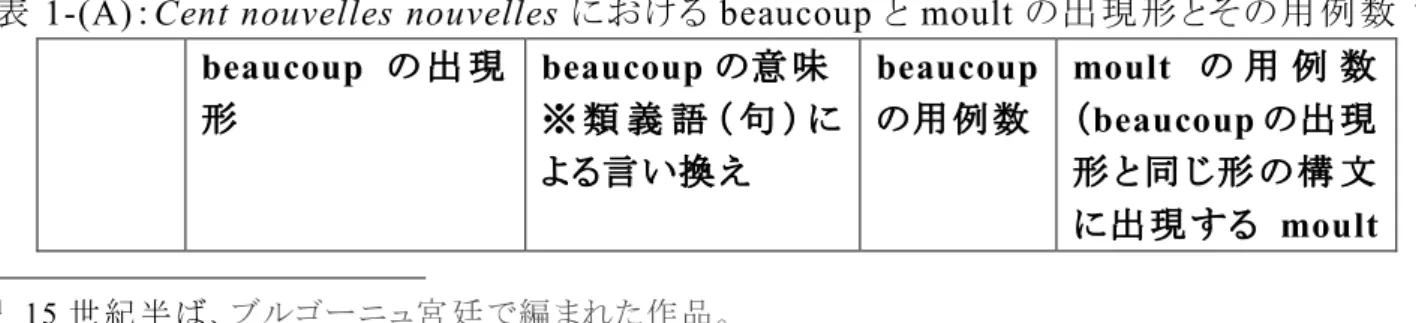 表 1-(A) ： Cent nouvelles nouvelles における beaucoup と moult の出 現 形 とその用 例 数 4