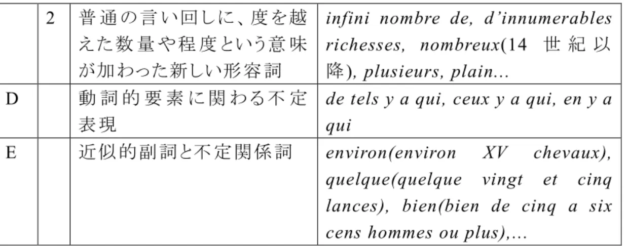表 3 ： Le Jouvencel と Les Cent Nouvelles Nouvelles における beaucoup の用 例 8