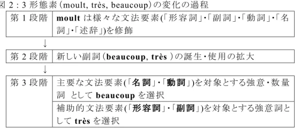 図 2 : 3 形 態 素 （ moult, très, beaucoup ）の変 化 の過 程 第 1 段 階 moult  は様 々な文 法 要 素 ( ｢形 容 詞 ｣・｢副 詞 ｣・｢動 詞 ｣・｢名 詞 ｣・｢述 辞 ｣ ) を修 飾        ↓ 第 2 段 階 新 しい副 詞 （ beaucoup, très  ）の誕 生 ・使 用 の拡 大        ↓ 第 3 段 階 主 要 な文 法 要 素 ( 「名 詞 」・「動 詞 」 ) を対 象 とする強 意 ・数 量 詞 として  be