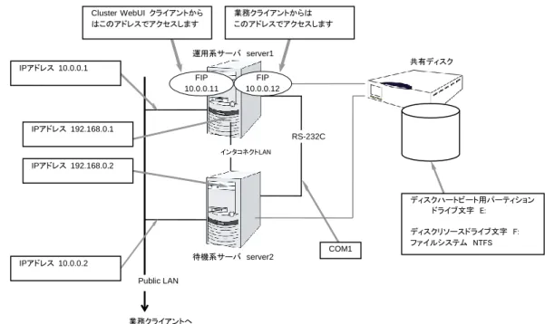図  2-4  共有ディスク使用時のクラスタ環境のサンプル  上記は、共有ディスク使用時のクラスタ環境のサンプルです。 インタコネクトLAN RS-232C  ディスクハートビート用パーティション         ドライブ文字  E: ディスクリソースドライブ文字  F: ファイルシステム  NTFS IPアドレス  10.0.0.2 IPアドレス  10.0.0.1 IPアドレス  192.168.0.1 IPアドレス  192.168.0.2 業務クライアントへ Cluster WebUI クライアント