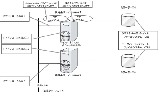 図   2-6  ミラーディスク使用時のクラスタ環境のサンプル ミラーディスク使用時のクラスタ環境のサンプル  (クラスタパーティション、データパーティション 用のディスクを用意する場合 )  です。 現用系サーバ  server1 ミラーディスクIPアドレス  10.0.0.1インタコネクトLAN (ミラーコネクト共用) 待機系サーバ server2 クラスタパーティション E:   ファイルシステム  RAW データパーティション  F:   ファイルシステム  NTFSPublic LAN業務クライア