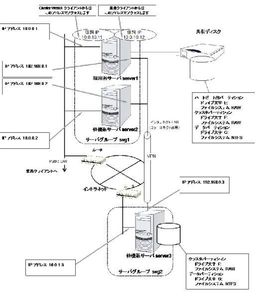 図  2-8  ハイブリッドディスク使用時の遠隔クラスタ環境のサンプル  上記は、リモートサイト間でミラーリングを行う場合のクラスタ環境のサンプルです。この例では Public  LAN  のネットワークセグメントがサーバグループ間で異なるため、フローティング   IP  アドレスではなく仮想  IP  アドレスを使用しています。仮想  IP  アドレスを使用する場合、途中 のルータは全てホストルートを伝播するように設定されている必要があります。また、ミラーの モードを非同期にし、データ圧縮機能を有効にする