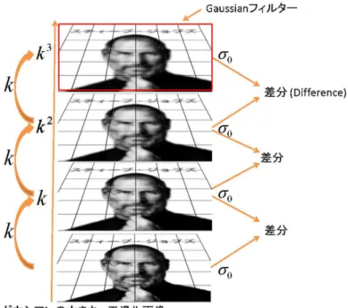 図 3.1 DoG 処理