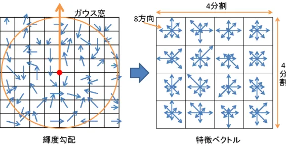 図 3.5 周辺領域の特徴量記述