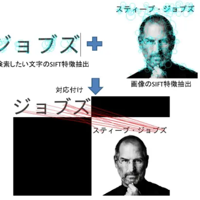 図 4.1 文字認識の方法