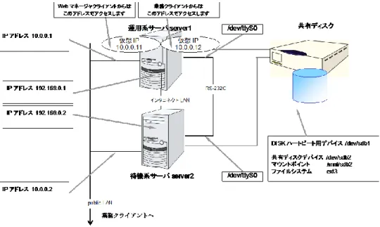 図  2-9  共有ディスク使用時のクラスタ環境のサンプル 