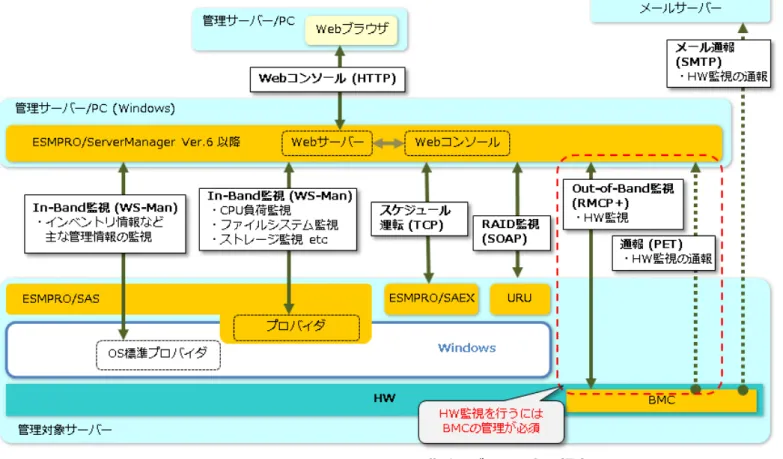 図  5 Windows 環境における管理  (BMC 搭載サーバー)  ソフトウェア・機能  相関図 