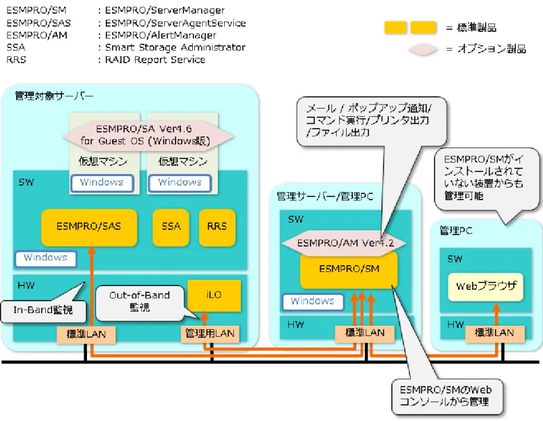 図  6 Windows 環境の管理  (iLO 搭載サーバー)  構成図 