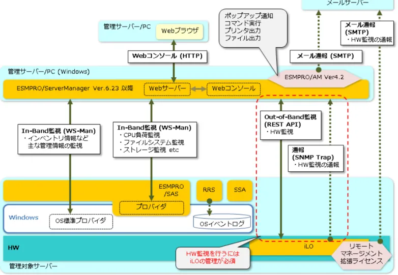 図  7 Windows 環境における管理  (iLO 搭載サーバー)  ソフトウェア・機能  相関図 