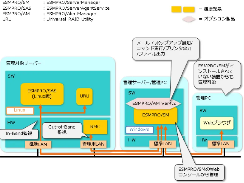 図  8 Linux 環境の管理  (BMC 搭載サーバー)  構成図 