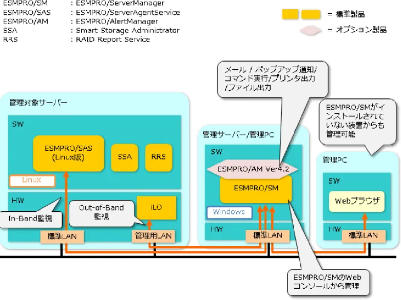 図  10 Linux 環境の管理  (iLO 搭載サーバー)  構成図 