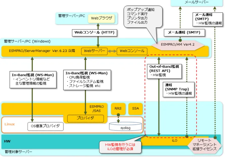 図  11 Linux 環境における管理  (iLO 搭載サーバー)  ソフトウェア・機能  相関図 