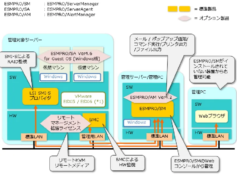 図  12 VMware ESXi5 / ESXi6 環境の管理  (BMC 搭載サーバー)  構成図 