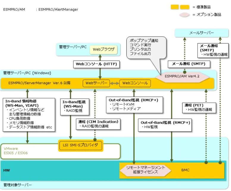 図  13 VMware ESXi5 / ESXi6 環境における管理  (BMC 搭載サーバー)  ソフトウェア・機能  相関図   