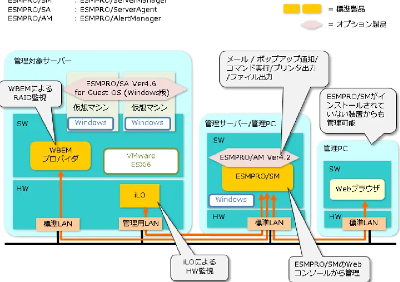 図  14 VMware ESXi6 環境の管理  (iLO 搭載サーバー)  構成図 