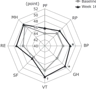 Fig. 6. Average Short Form 8 scores at baseline and 16 weeks on the effect of maslinic acid intake on the quality of life (QOL) parameters: physical function (PF), role physical (RP), bodily pain (BP), general health (GH), vitality (VT), social functioning