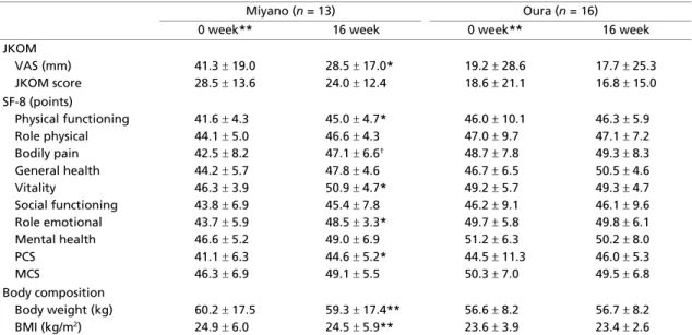 Table 3. Effects of daily ingestion of maslinic acid on the physical and mental QOL and body composition of the subjects in Miyano and Oura area*