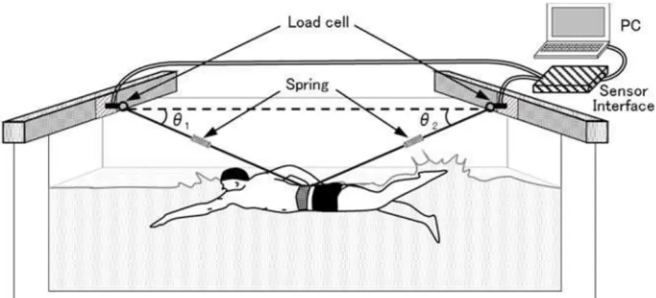 Fig. 1. Bird’s eye view of the measurement process. A swimmer is towed in both directions and is  connected to each load cell through non-elastic wires