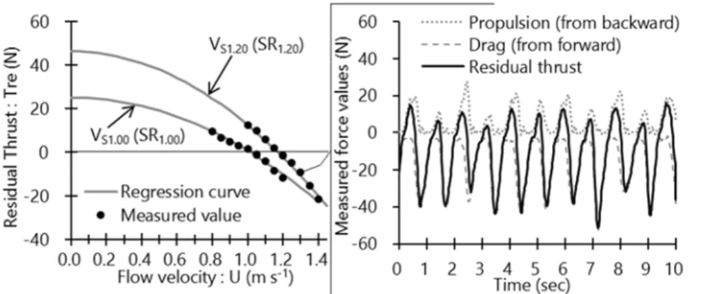 Fig. 3. Relation between flow velocity U and residual thrust T re  at V S1.00  and V S1.20  (left panel) and 