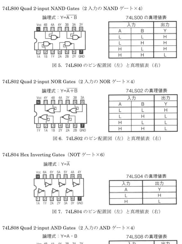 図 5 ． 74LS00 のピン配置図（左）と真理値表（右）