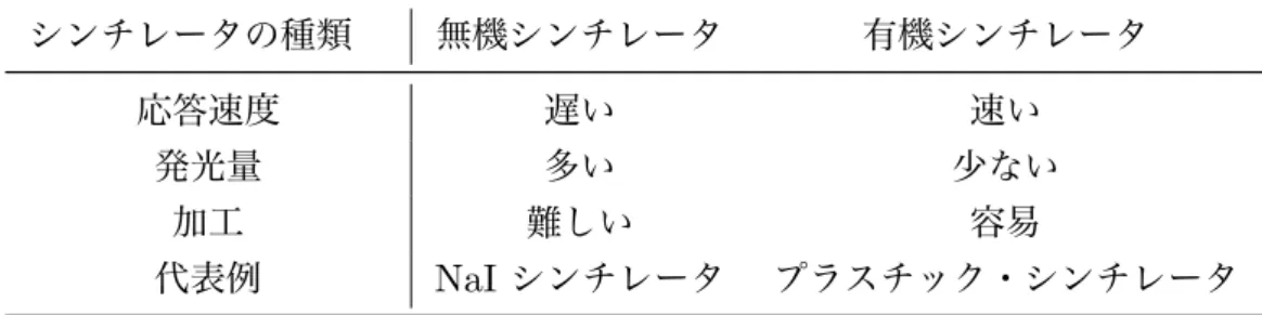 表 2 無機シンチレータと有機シンチレータの特徴の比較。実験に用いる場合、測定に 適する特徴を持つシンチレータを選ぶ必要がある。 シンチレータの種類  無機シンチレータ 有機シンチレータ 応答速度 遅い 速い 発光量 多い 少ない 加工 難しい 容易 代表例 NaI シンチレータ プラスチック・シンチレータ ンチレーション光が蛍光物質に吸収されることにより、プラスチック内を長距離伝播でき る可視光が放出される。この可視光を検出する。プラスチック・シンチレータ内にミュー オンまたは電子が入射した場合のエネルギ