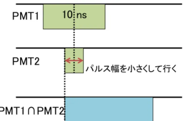 図 14 同時計測に必要な最小パルス幅の確認方法。オシロスコープで確認をしながら、 徐々に PMT2 の信号のパルス幅を小さくして行く。同時計測によるパルスが現れなく なる境目が、求める同時計測の最小パルス幅である。 差を考慮に入れて、安全を取って h 1 を 10 ns 、 h 2 を 6 ns に設定した。 第 5 章と第 6 章で行う実験では、ここで決定したパルス幅を用いて、同時計測を行う。 4.3 TAC+ADC の時間較正 ミューオンの寿命測定では、ミューオンが静止した時の信号を START 信号