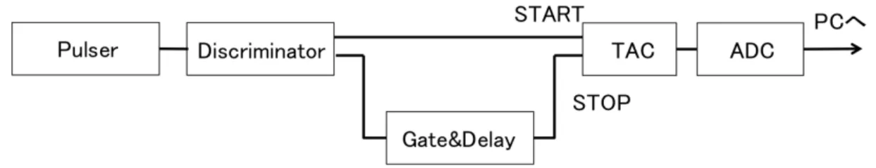 図 15 時間較正に用いる測定回路。 TAC の START 信号はパルサーからの Discrim- Discrim-inator を通した信号にし、 STOP 信号は Gate&amp;Delay Generator によって任意に