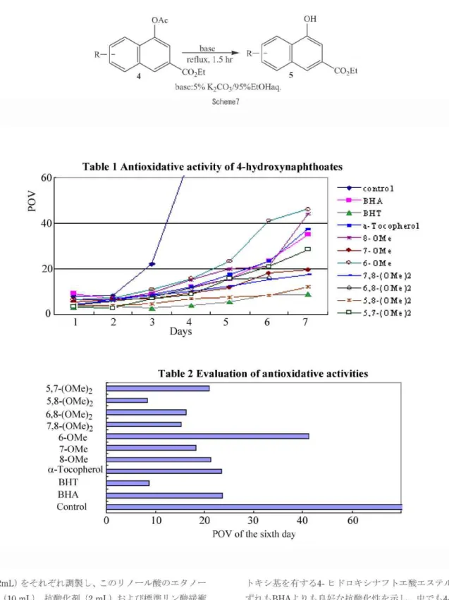 Table  1  Antioxidative  activity  of  4-hydroxynaphthoates  5,7-(OMe)2  5,8-(OMe)2  6,8-(OMe)2  7,8-(OMe)2  6-OMe  7-OMe  8-OMe  a-Tocopherol    BHT   BHA     Control 1 トキ シ 基 を有 す る4一 ヒ ドロ キ シ ナ フ トエ 酸 エ ス テ ル で は い ず れ もBHAよ り も 良 好 な 抗 酸 化 性 を示 し、 中 で 