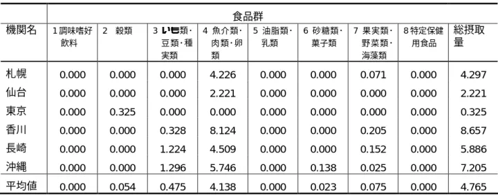 表 7 混合群(小児(1〜6 歳))の機関別･群別ソルビン酸一日摂取量(単位：mg/人/日)  食品群  機関名  1 調味嗜好 飲料  2 穀類  3 いも類･豆類･種 実類  4 魚介類･ 肉類･卵類  5 油脂類･乳類  6 砂糖類･菓子類  7 果実類･野菜類･海藻類  8 特定保健用食品  総摂取量  札幌  0.000  0.000  0.000  4.226  0.000  0.000  0.071  0.000  4.297  仙台  0.000  0.000  0.000  2.221  