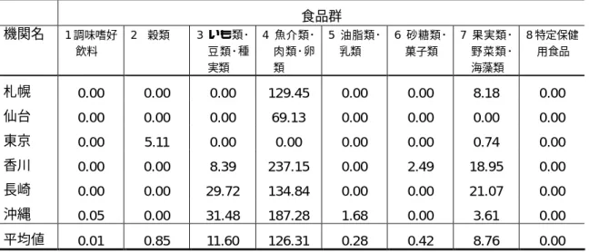 表 11 個別食品試料から求めた(小児(1〜6 歳))の機関別･群別ソルビン酸含有量(単位：μg/g)  食品群  機関名  1 調味嗜好 飲料  2 穀類  3 いも類･豆類･種 実類  4 魚介類･ 肉類･卵類  5 油脂類･乳類  6 砂糖類･菓子類  7 果実類･野菜類･海藻類  8 特定保健用食品  札幌  0.00  0.00  0.00  129.45  0.00  0.00  8.18  0.00  仙台  0.00  0.00  0.00  69.13  0.00  0.00  0.00 