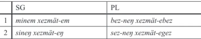 表 7：  xezmät「労働」を主要部とする一・二人称所有構造