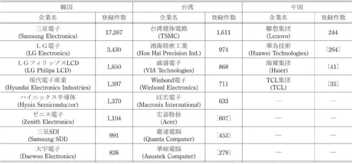 図 表8韓 国 、 台 湾 、 中 国 企 業 に よ る 米 国 特 許 登 録 件 数 の 順 位(1977年1月 か ら2008年12月 ま で の 累 積) 韓 国 企業 名 三 星 電 子 (SamsungElectronics) LG電 子 (LGElectronics) LGフ ィ リ ッ プ スLCD (LGPhilipsLCD) 現 代 電 子 産 業 (HyundaiElectronicsIndustries) ハ イ ニ ッ ク ス 半 導 体 (HynixSemiconductor)